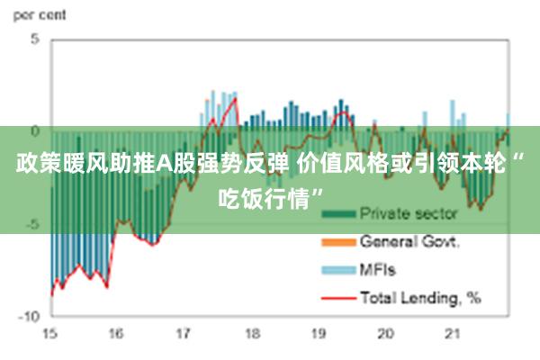 政策暖风助推A股强势反弹 价值风格或引领本轮“吃饭行情”